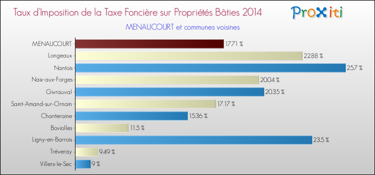 Taux d'imposition de la taxe foncière sur le bati 2014 pour MENAUCOURT et les communes proches Comparaison des taux d'imposition de la taxe foncière sur le bati 2014 pour MENAUCOURT et les communes voisines