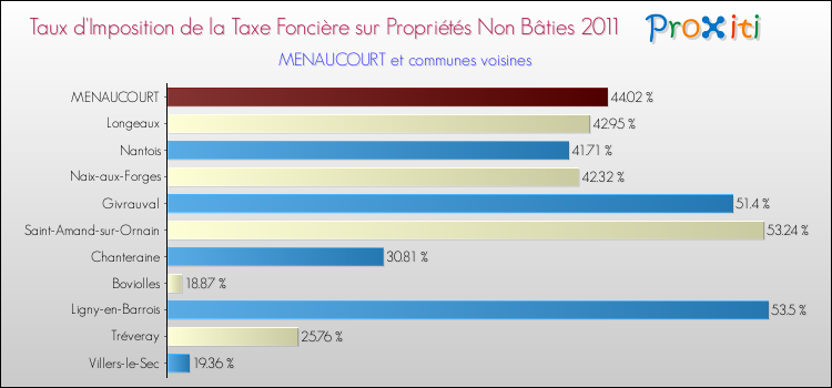 Taux d'imposition de la taxe foncière sur les immeubles et terrains non batis 2011 pour MENAUCOURT et les communes proches Comparaison des taux d'imposition de la taxe foncière sur les immeubles et terrains non batis 2011 pour MENAUCOURT et les communes voisines
