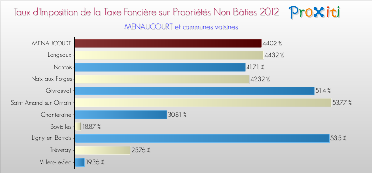 Taux d'imposition de la taxe foncière sur les immeubles et terrains non batis 2012 pour MENAUCOURT et les communes proches Comparaison des taux d'imposition de la taxe foncière sur les immeubles et terrains non batis 2012 pour MENAUCOURT et les communes voisines