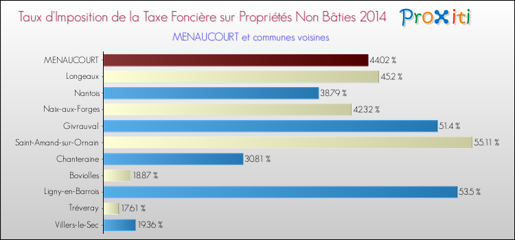 Taux d'imposition de la taxe foncière sur les immeubles et terrains non batis 2014 pour MENAUCOURT et les communes proches Comparaison des taux d'imposition de la taxe foncière sur les immeubles et terrains non batis 2014 pour MENAUCOURT et les communes voisines