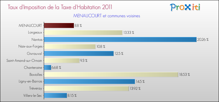 Taux d'imposition de la taxe d'habitation 2011 pour MENAUCOURT et les communes proches Comparaison des taux d'imposition de la taxe d'habitation 2011 pour MENAUCOURT et les communes voisines