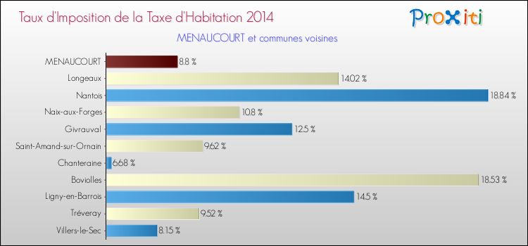 Taux d'imposition de la taxe d'habitation 2014 pour MENAUCOURT et les communes proches Comparaison des taux d'imposition de la taxe d'habitation 2014 pour MENAUCOURT et les communes voisines