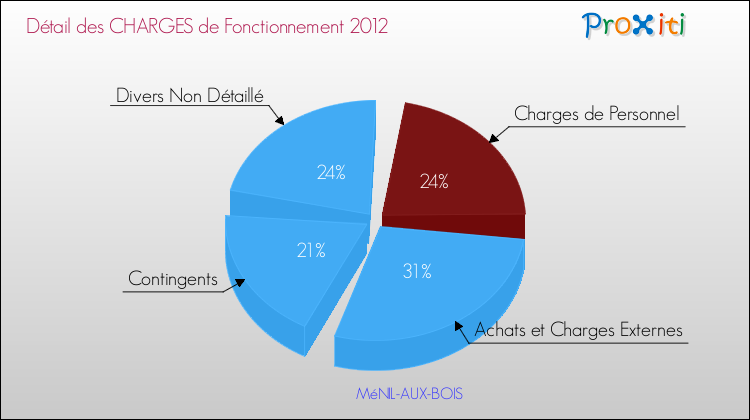 Décomposition des Charges de Fonctionnement 2012 de la commune de MéNIL-AUX-BOIS Charges de Fonctionnement 2012 pour la commune de MéNIL-AUX-BOIS