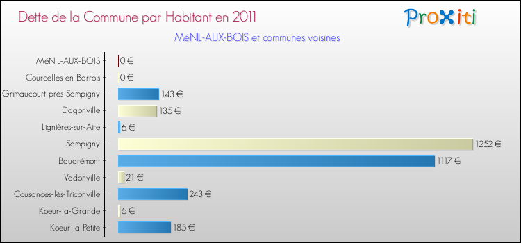 Dette par habitant de la commune en 2011 pour MéNIL-AUX-BOIS et les communes proches Comparaison de la dette par habitant de la commune en 2011 pour MéNIL-AUX-BOIS et les communes voisines