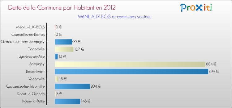 Dette par habitant de la commune en 2012 pour MéNIL-AUX-BOIS et les communes proches Comparaison de la dette par habitant de la commune en 2012 pour MéNIL-AUX-BOIS et les communes voisines