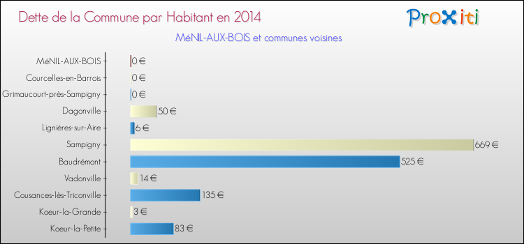 Dette par habitant de la commune en 2014 pour MéNIL-AUX-BOIS et les communes proches Comparaison de la dette par habitant de la commune en 2014 pour MéNIL-AUX-BOIS et les communes voisines