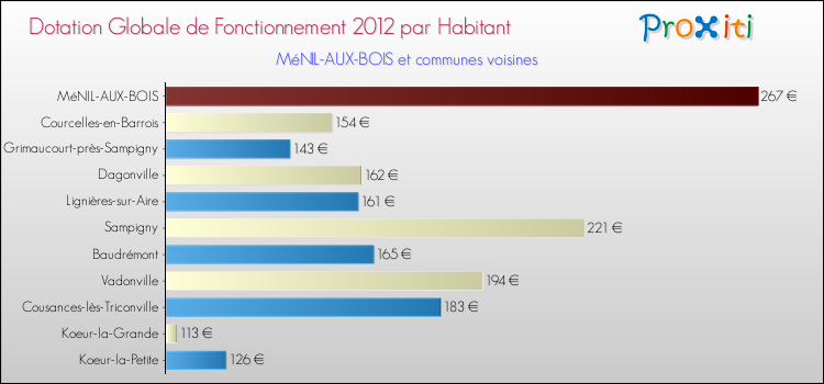 Montant des dotations globales de fonctionnement DGF par Habitant pour MéNIL-AUX-BOIS et les communes proches Comparaison des des dotations globales de fonctionnement DGF par habitant pour MéNIL-AUX-BOIS et les communes voisines
