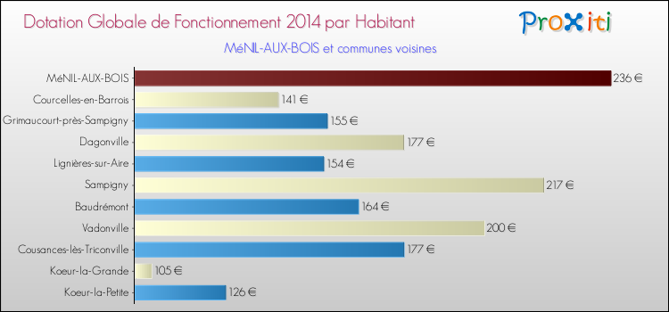 Montant des dotations globales de fonctionnement DGF par Habitant pour MéNIL-AUX-BOIS et les communes proches en 2014. Comparaison des des dotations globales de fonctionnement DGF par habitant pour MéNIL-AUX-BOIS et les communes voisines en 2014.