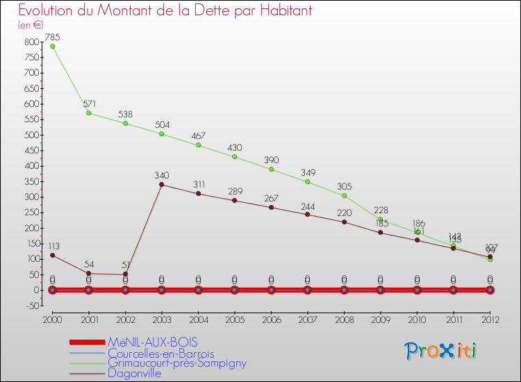 Evolution de la dette par habitant pour la commune de MéNIL-AUX-BOIS et les communes proches de 2000 à 2012 Comparaison de la dette par habitant pour MéNIL-AUX-BOIS et les communes voisines de 2000 à 2012