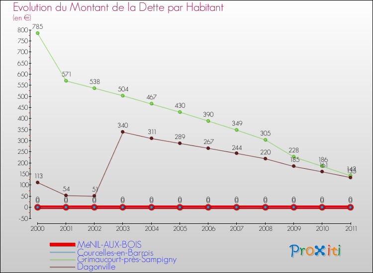 Evolution de la dette par habitant pour la commune de MéNIL-AUX-BOIS et les communes proches Comparaison de la dette par habitant pour MéNIL-AUX-BOIS et les communes voisines