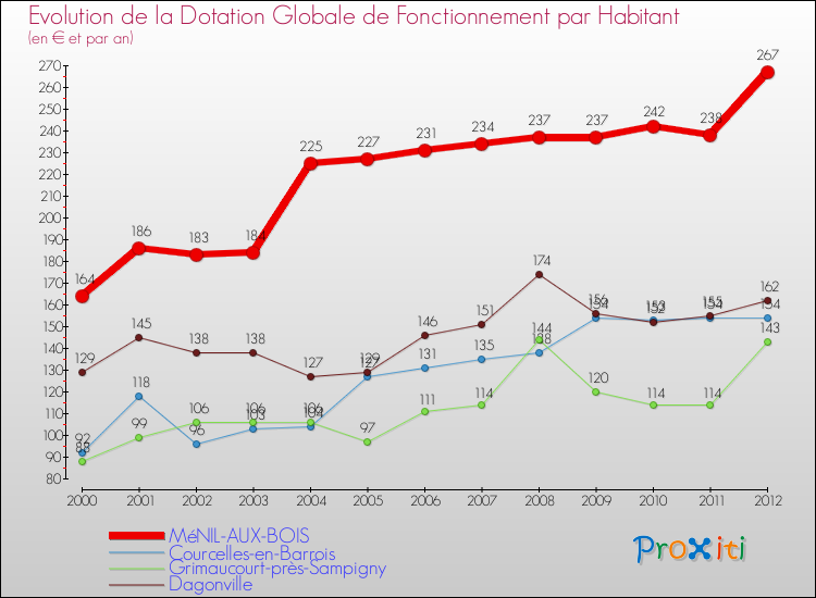Evolution et montant de la dotation globale de fonctionnement par Habitant pour MéNIL-AUX-BOIS et les communes proches Comparaison des dotations globales de fonctionnement par habitant pour MéNIL-AUX-BOIS et les communes voisines