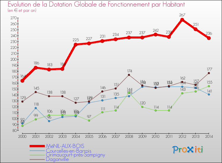 Evolution et montant de la dotation globale de fonctionnement par Habitant pour MéNIL-AUX-BOIS et les communes proches de 2000 à 2014. Comparaison des dotations globales de fonctionnement par habitant pour MéNIL-AUX-BOIS et les communes voisines de 2000 à 2014.