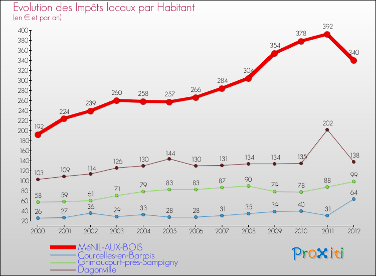 Evolution et montant des impôts locaux par Habitant pour MéNIL-AUX-BOIS et les communes proches Comparaison des impôts locaux par habitant pour MéNIL-AUX-BOIS et les communes voisines
