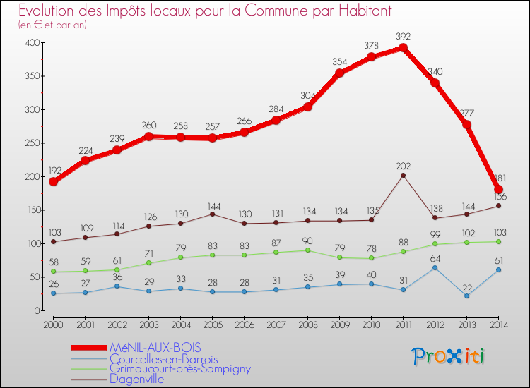 Evolution et montant des impôts locaux par Habitant pour MéNIL-AUX-BOIS et les communes proches de 2000 à 2014 Comparaison des impôts locaux par habitant pour MéNIL-AUX-BOIS et les communes voisines de 2000 à 2014