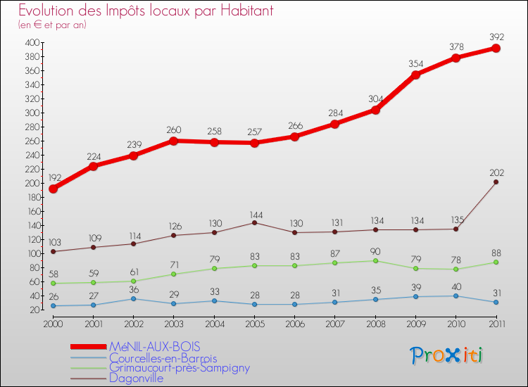 Evolution et montant des impôts locaux par Habitant pour MéNIL-AUX-BOIS et les communes proches Comparaison des impôts locaux par habitant pour MéNIL-AUX-BOIS et les communes voisines