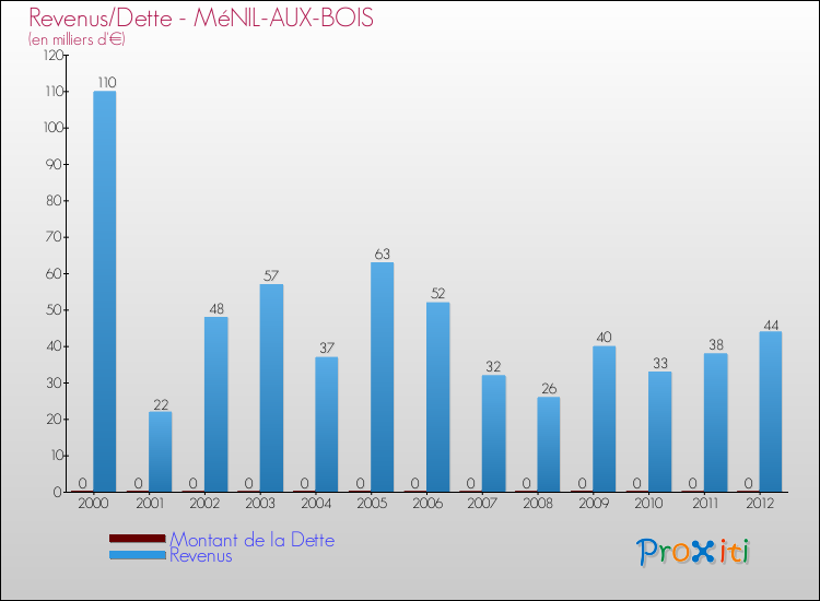 Evolution comparée de la dette et des revenus pour la commune de MéNIL-AUX-BOIS de 2000 à 2012 Comparaison de la dette et des revenus pour MéNIL-AUX-BOIS de 2000 à 2012