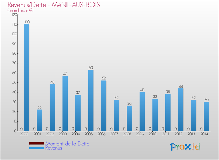 Evolution comparée de la dette et des revenus pour la commune de MéNIL-AUX-BOIS de 2000 à 2014 Comparaison de la dette et des revenus pour MéNIL-AUX-BOIS de 2000 à 2014