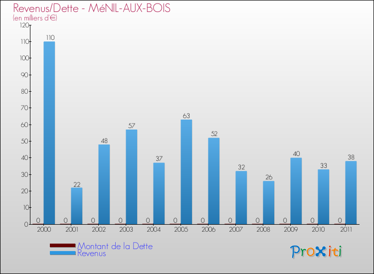 Evolution comparée de la dette et des revenus pour la commune de MéNIL-AUX-BOIS de 2000 à 2011 Comparaison de la dette et des revenus pour MéNIL-AUX-BOIS de 2000 à 2011