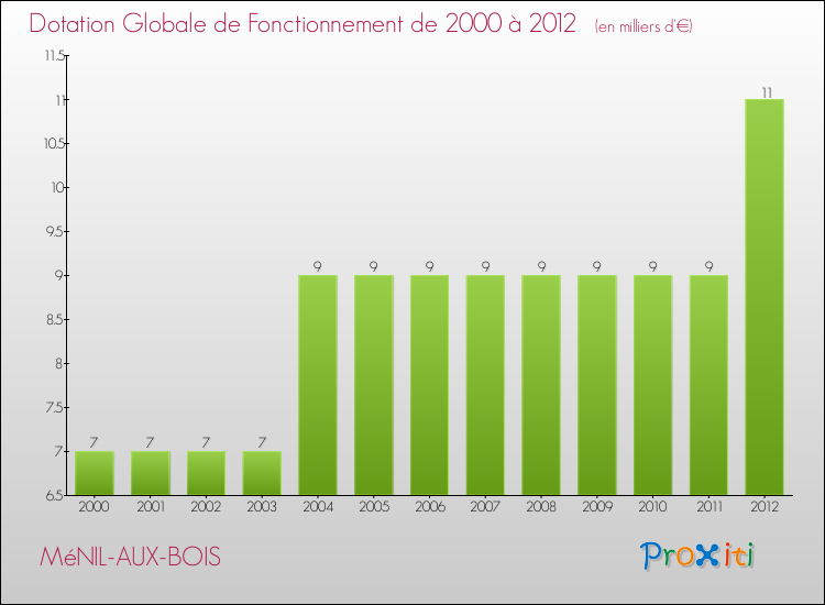 Evolution du montant de la Dotation Globale de Fonctionnement pour la commune de MéNIL-AUX-BOIS de 2000 à 2012 Evolution du montant de la Dotation Globale de Fonctionnement pour MéNIL-AUX-BOIS de 2000 à 2012