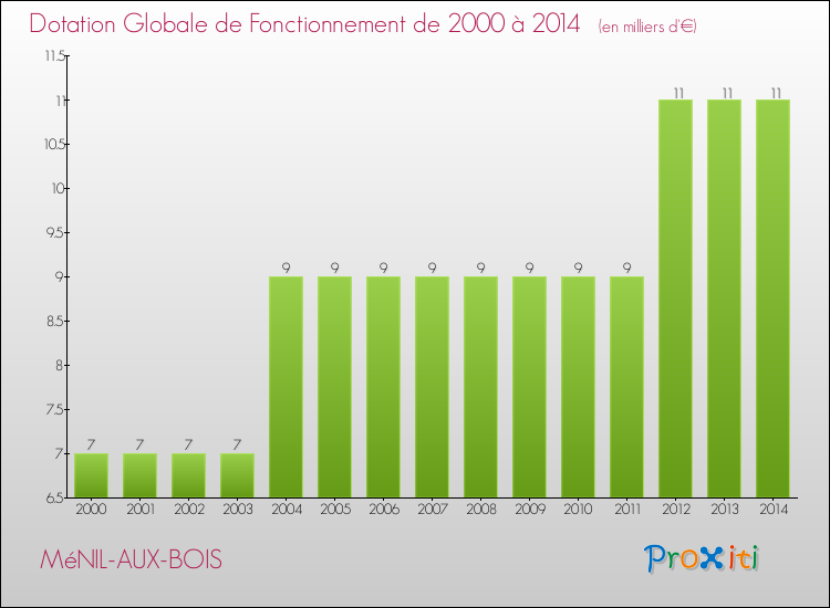 Evolution du montant de la Dotation Globale de Fonctionnement pour la commune de MéNIL-AUX-BOIS de 2000 à 2014 Evolution du montant de la Dotation Globale de Fonctionnement pour MéNIL-AUX-BOIS de 2000 à 2014