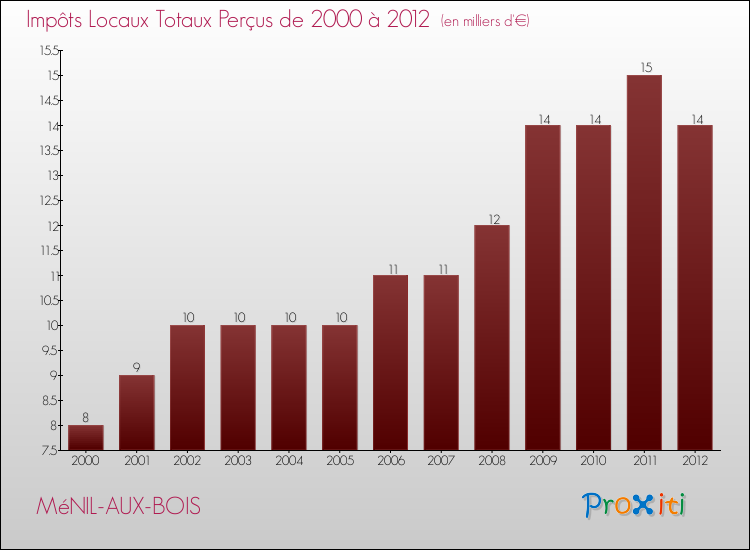 Evolution des Impôts Locaux pour la commune de MéNIL-AUX-BOIS de 2000 à 2012 Evolution des Impôts Locaux pour MéNIL-AUX-BOIS de 2000 à 2012