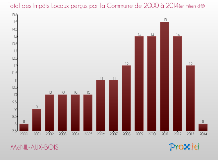 Evolution des Impôts Locaux pour la commune de MéNIL-AUX-BOIS de 2000 à 2014 Evolution des Impôts Locaux pour MéNIL-AUX-BOIS de 2000 à 2014