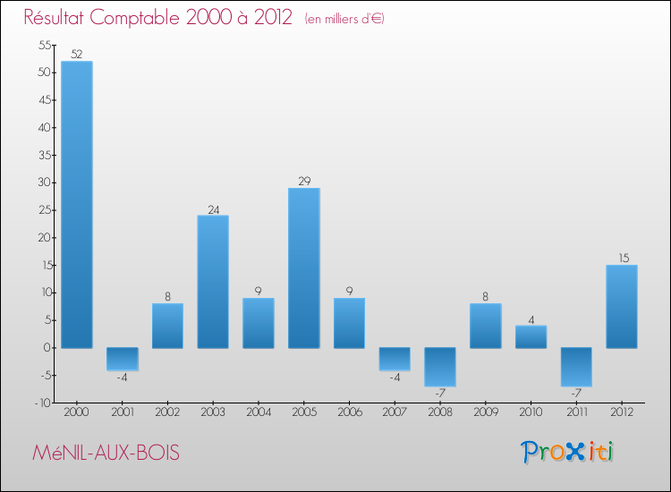 Evolution du résultat comptable pour la commune de MéNIL-AUX-BOIS de 2000 à 2012 Evolution du résultat comptable pour MéNIL-AUX-BOIS de 2000 à 2012