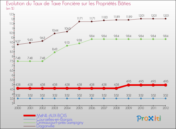 Evolution du taux de la taxe foncière sur le bati pour MéNIL-AUX-BOIS et les communes proches de 2000 à 2012 Comparaison des taux de taxe foncière sur le bati pour MéNIL-AUX-BOIS et les communes voisines de 2000 à 2012