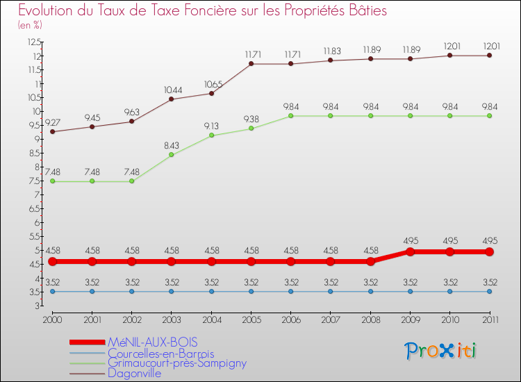 Evolution du taux de la taxe foncière sur le bati pour MéNIL-AUX-BOIS et les communes proches Comparaison des taux de taxe foncière sur le bati pour MéNIL-AUX-BOIS et les communes voisines