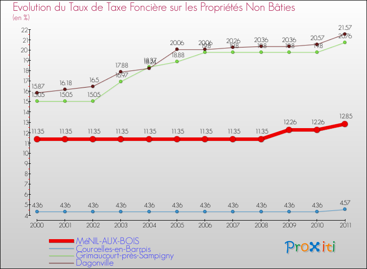 Evolution du taux de la taxe foncière sur les immeubles et terrains non batis pour MéNIL-AUX-BOIS et les communes proches Comparaison des taux de la taxe foncière sur les immeubles et terrains non batis pour MéNIL-AUX-BOIS et les communes voisines