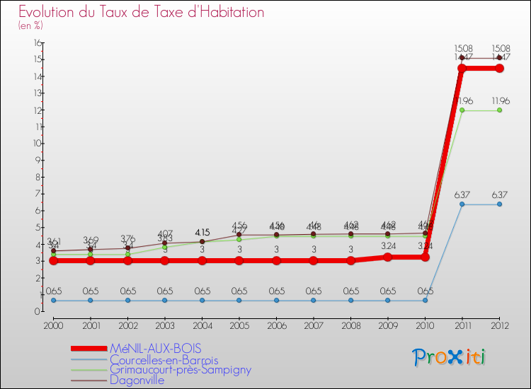 Evolution du taux de la taxe d'habitation pour MéNIL-AUX-BOIS et les communes proches Comparaison des taux de la taxe d'habitation pour MéNIL-AUX-BOIS et les communes voisines