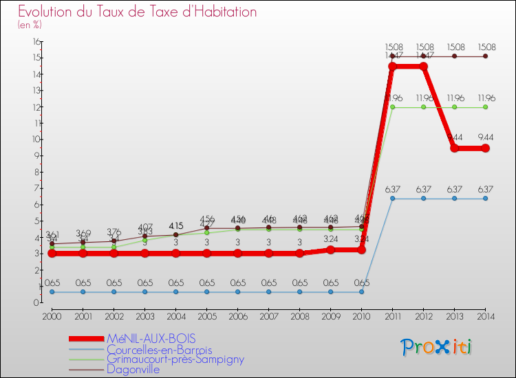 Evolution du taux de la taxe d'habitation pour MéNIL-AUX-BOIS et les communes proches de 2000 à 2014 Comparaison des taux de la taxe d'habitation pour MéNIL-AUX-BOIS et les communes voisines de 2000 à 2014
