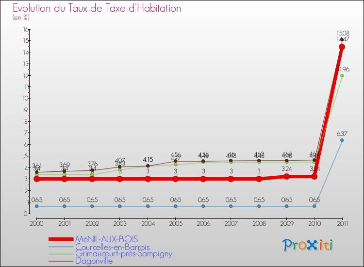 Evolution du taux de la taxe d'habitation pour MéNIL-AUX-BOIS et les communes proches Comparaison des taux de la taxe d'habitation pour MéNIL-AUX-BOIS et les communes voisines