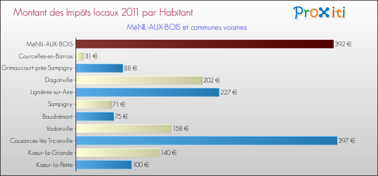 Montant des impôts locaux par Habitant pour MéNIL-AUX-BOIS et les communes proches Comparaison des impôts locaux par habitant pour MéNIL-AUX-BOIS et les communes voisines