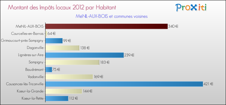 Montant des impôts locaux par Habitant pour MéNIL-AUX-BOIS et les communes proches Comparaison des impôts locaux par habitant pour MéNIL-AUX-BOIS et les communes voisines