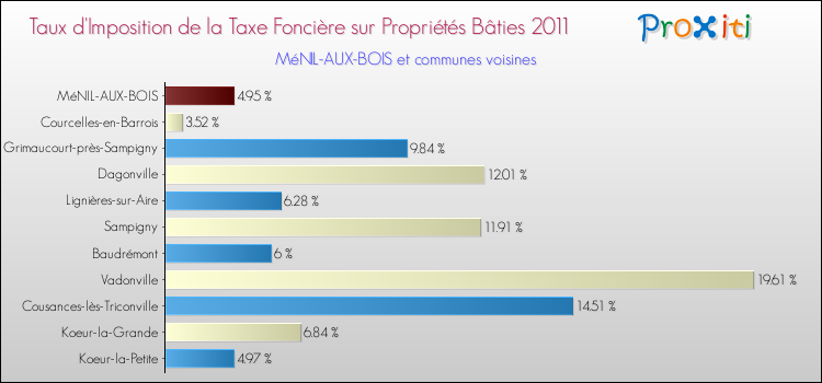 Taux d'imposition de la taxe foncière sur le bati 2011 pour MéNIL-AUX-BOIS et les communes proches Comparaison des taux d'imposition de la taxe foncière sur le bati 2011 pour MéNIL-AUX-BOIS et les communes voisines