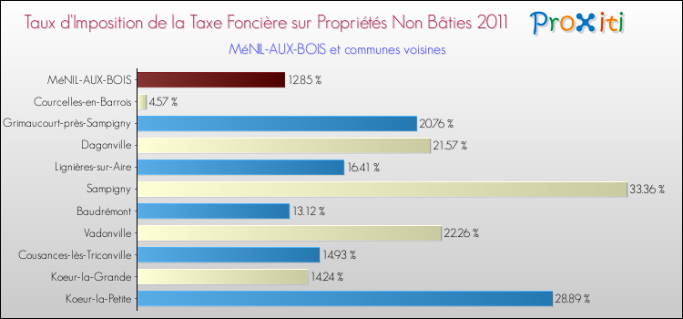 Taux d'imposition de la taxe foncière sur les immeubles et terrains non batis 2011 pour MéNIL-AUX-BOIS et les communes proches Comparaison des taux d'imposition de la taxe foncière sur les immeubles et terrains non batis 2011 pour MéNIL-AUX-BOIS et les communes voisines