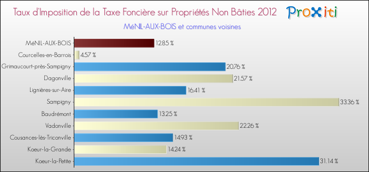 Taux d'imposition de la taxe foncière sur les immeubles et terrains non batis 2012 pour MéNIL-AUX-BOIS et les communes proches Comparaison des taux d'imposition de la taxe foncière sur les immeubles et terrains non batis 2012 pour MéNIL-AUX-BOIS et les communes voisines
