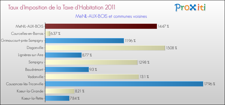 Taux d'imposition de la taxe d'habitation 2011 pour MéNIL-AUX-BOIS et les communes proches Comparaison des taux d'imposition de la taxe d'habitation 2011 pour MéNIL-AUX-BOIS et les communes voisines