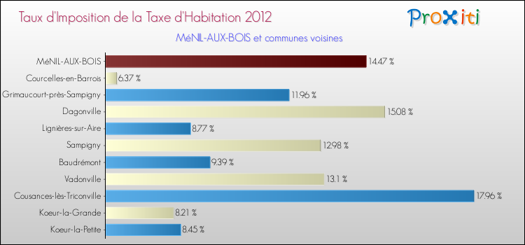 Taux d'imposition de la taxe d'habitation 2012 pour MéNIL-AUX-BOIS et les communes proches Comparaison des taux d'imposition de la taxe d'habitation 2012 pour MéNIL-AUX-BOIS et les communes voisines
