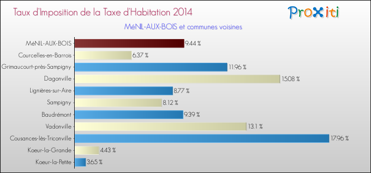 Taux d'imposition de la taxe d'habitation 2014 pour MéNIL-AUX-BOIS et les communes proches Comparaison des taux d'imposition de la taxe d'habitation 2014 pour MéNIL-AUX-BOIS et les communes voisines
