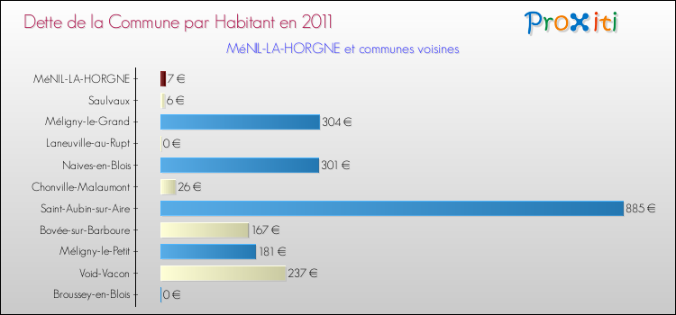 Dette par habitant de la commune en 2011 pour MéNIL-LA-HORGNE et les communes proches Comparaison de la dette par habitant de la commune en 2011 pour MéNIL-LA-HORGNE et les communes voisines