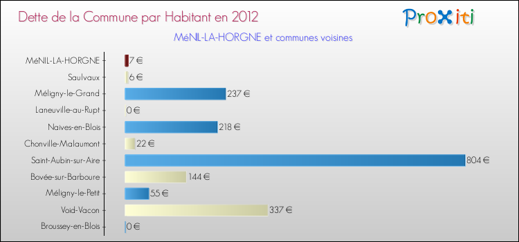 Dette par habitant de la commune en 2012 pour MéNIL-LA-HORGNE et les communes proches Comparaison de la dette par habitant de la commune en 2012 pour MéNIL-LA-HORGNE et les communes voisines
