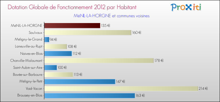 Montant des dotations globales de fonctionnement DGF par Habitant pour MéNIL-LA-HORGNE et les communes proches Comparaison des des dotations globales de fonctionnement DGF par habitant pour MéNIL-LA-HORGNE et les communes voisines