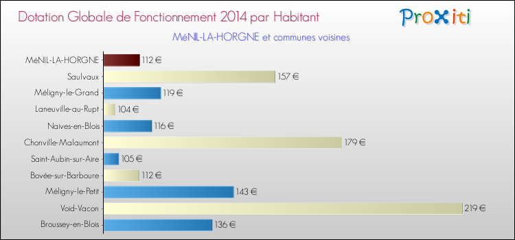Montant des dotations globales de fonctionnement DGF par Habitant pour MéNIL-LA-HORGNE et les communes proches en 2014. Comparaison des des dotations globales de fonctionnement DGF par habitant pour MéNIL-LA-HORGNE et les communes voisines en 2014.