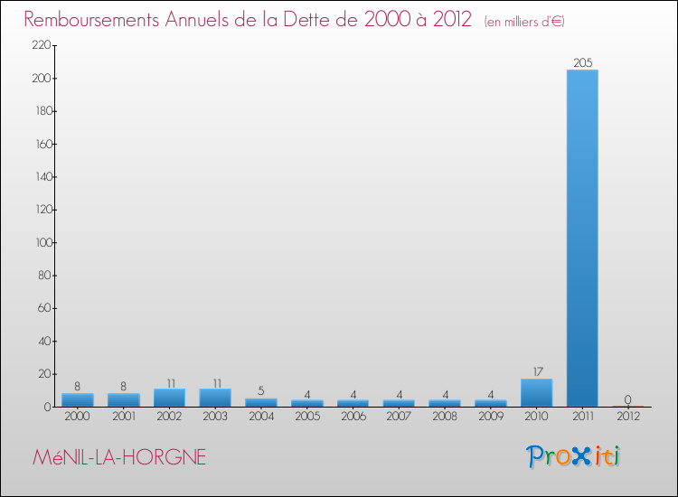 Evolution de l'annuité de la dette pour la commune de MéNIL-LA-HORGNE de 2000 à 2012 Annuités de la dette pour MéNIL-LA-HORGNE de 2000 à 2012