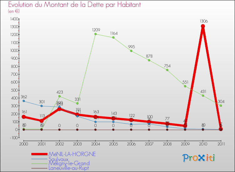 Evolution de la dette par habitant pour la commune de MéNIL-LA-HORGNE et les communes proches Comparaison de la dette par habitant pour MéNIL-LA-HORGNE et les communes voisines