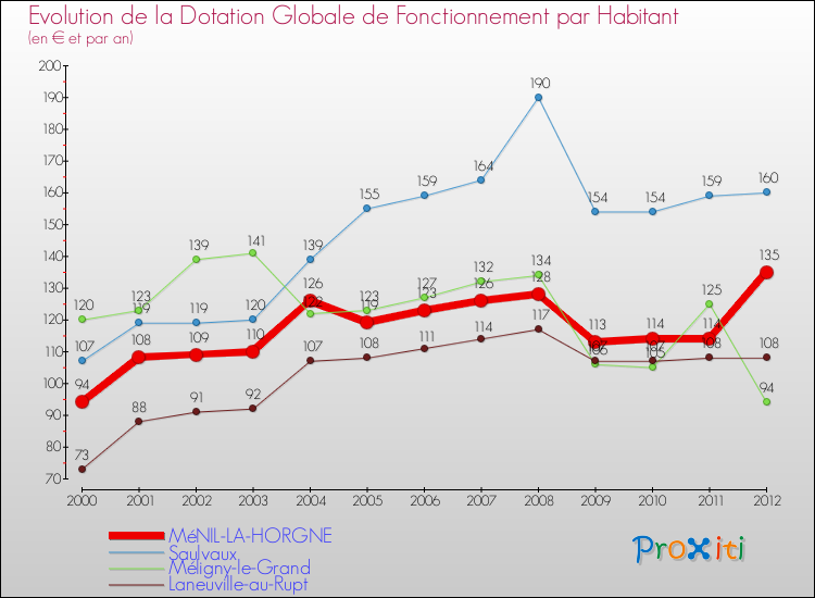 Evolution et montant de la dotation globale de fonctionnement par Habitant pour MéNIL-LA-HORGNE et les communes proches Comparaison des dotations globales de fonctionnement par habitant pour MéNIL-LA-HORGNE et les communes voisines