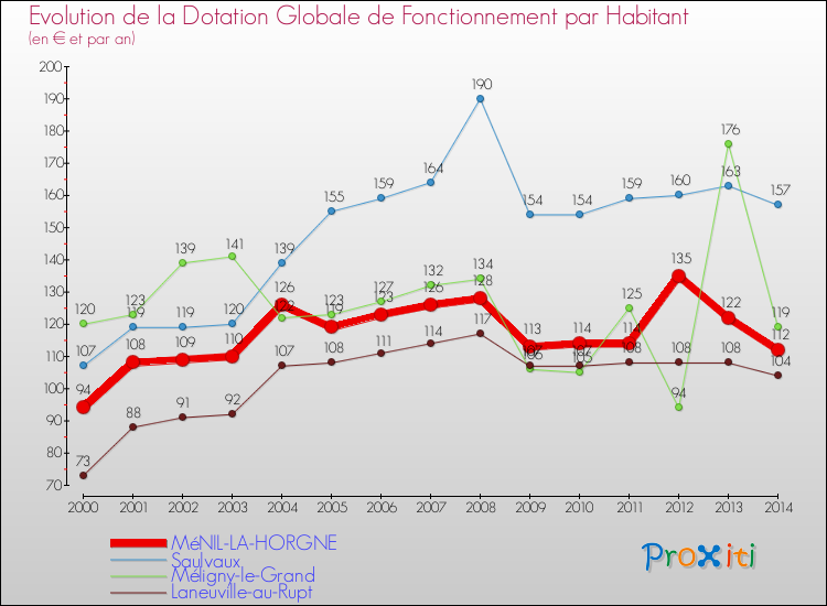 Evolution et montant de la dotation globale de fonctionnement par Habitant pour MéNIL-LA-HORGNE et les communes proches de 2000 à 2014. Comparaison des dotations globales de fonctionnement par habitant pour MéNIL-LA-HORGNE et les communes voisines de 2000 à 2014.