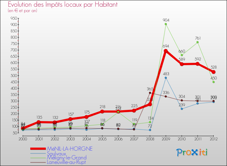 Evolution et montant des impôts locaux par Habitant pour MéNIL-LA-HORGNE et les communes proches Comparaison des impôts locaux par habitant pour MéNIL-LA-HORGNE et les communes voisines
